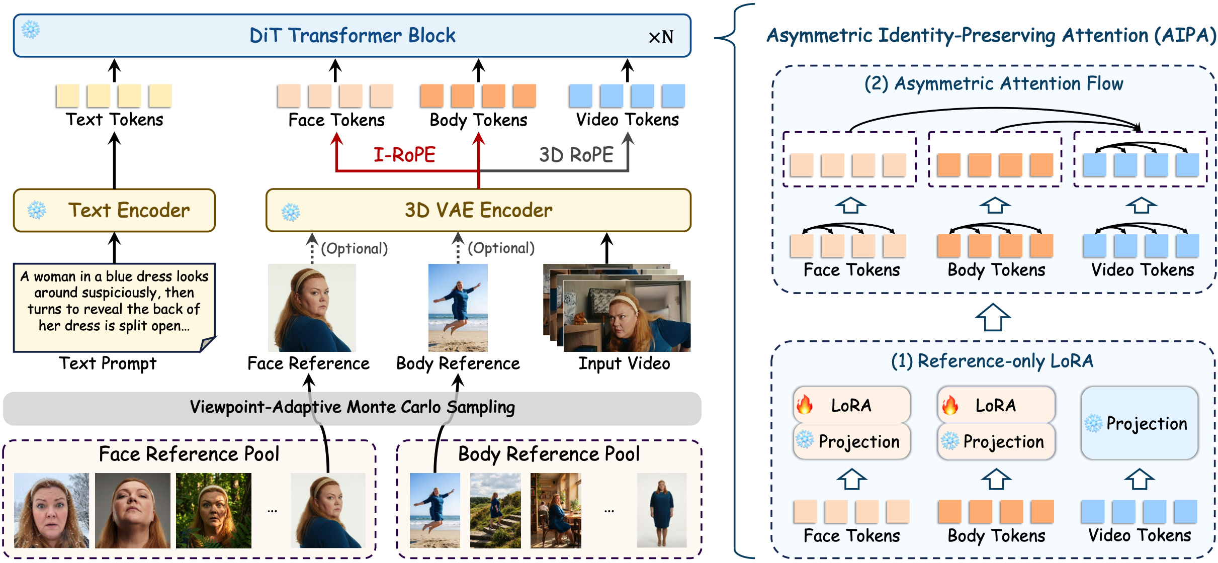 WildActor Method Architecture